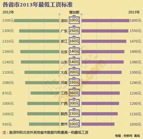 布的2013最低工资标准里的1470元包括社保里