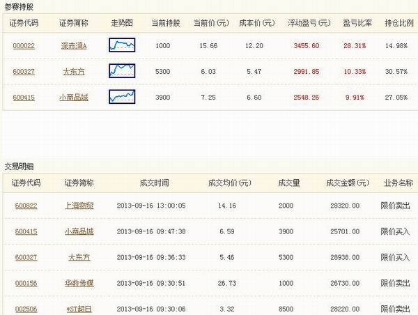 请教炒股高手,小商品城600415,成本33,后市如