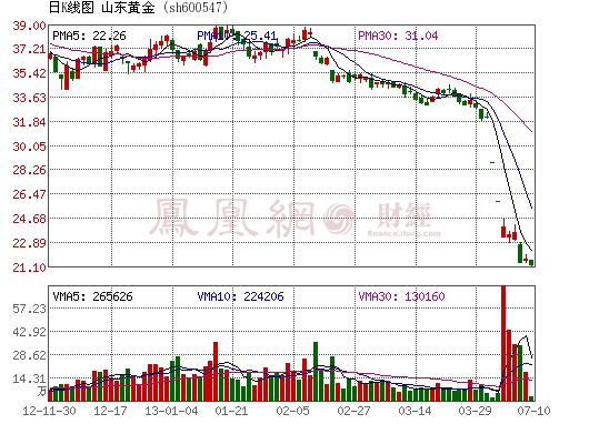 山东黄金股票600547太可怕了,开市就跌停,什么