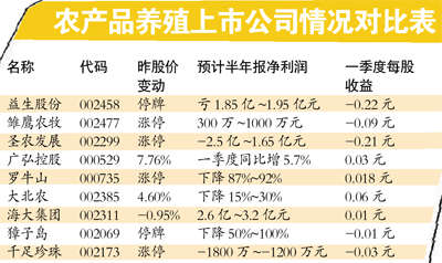 我是一家养殖公司,收购企业需要我提供农产品