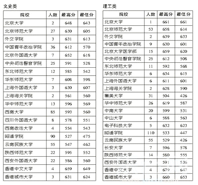 香港中文大学分数线多少-香港中文大学招生分