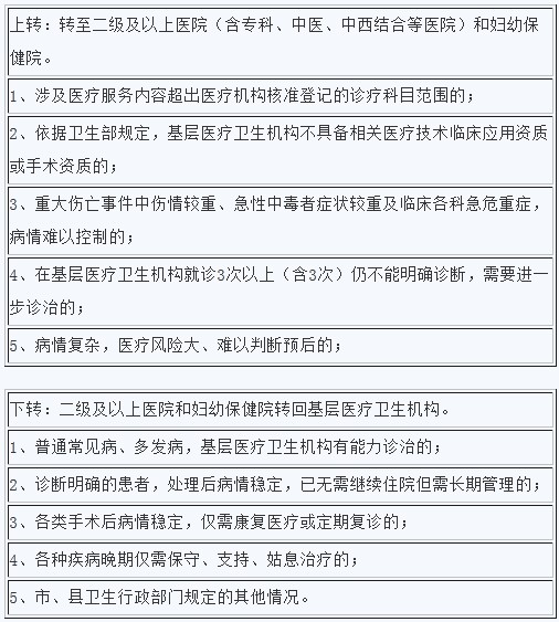 湖北22种重大疾病有了转诊标准 要求免挂号费