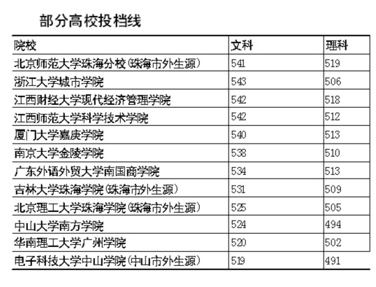 排名答:普通高等学校招生全国统一考试招生录取批次分为"本科提前批"