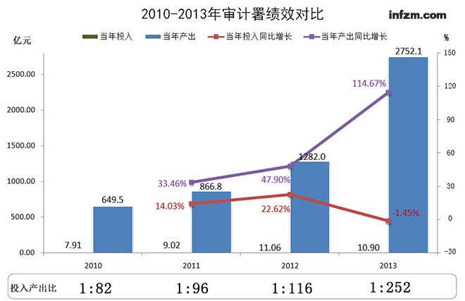 人均投入产出比(2)