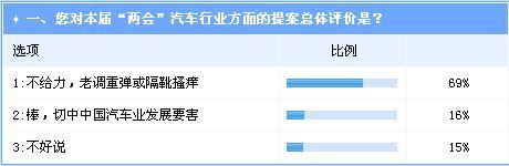  “两会”如何改变汽车业