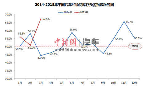 3月中国汽车经销商库存预警指数为67.5%