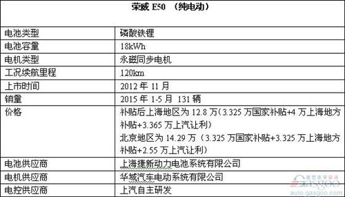 新能源车竞品分析第一弹：上汽