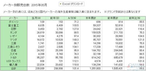 日本5月新车销量同比增长1.4% 三大车企齐跌