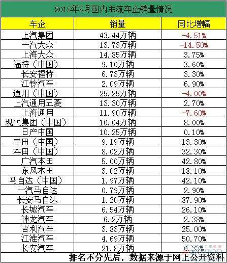 5月车企销量一览 整体颓势 中日系、自主成亮点