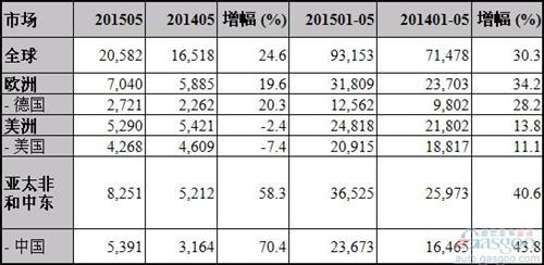 保时捷5月全球销量增长25% 在华飙升七成