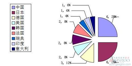 24家车企杀入全球财富五百强：中国品牌数量最多