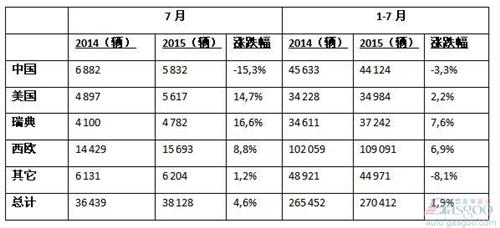 沃尔沃汽车7月全球销量增5% 新XC90强力推动