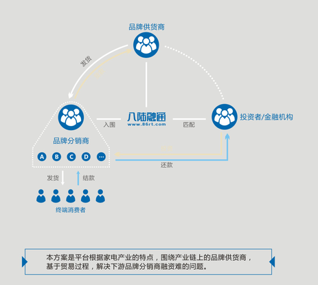 产业链金融--P2P平台未来发展之路