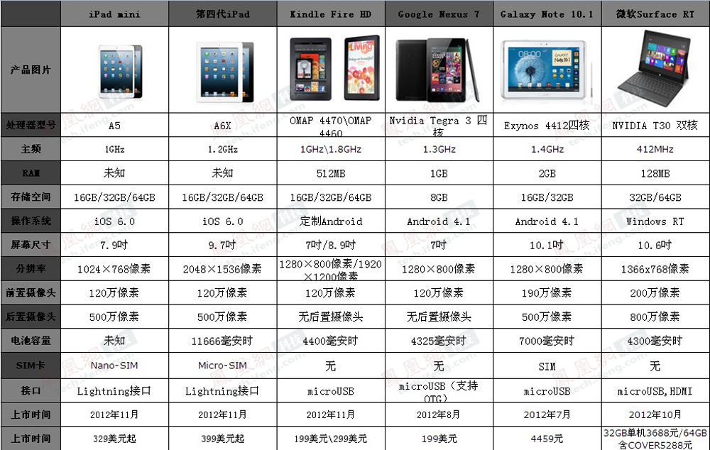 ipad mini产品配置