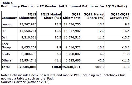 gartner:三季度联想pc市场份额首超惠普 成全球
