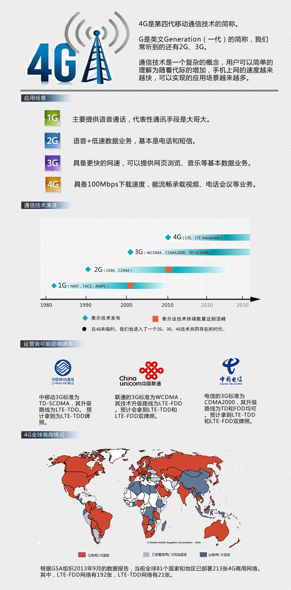 求助中国移动的4G TD-LTE和联通的4G FDD-L