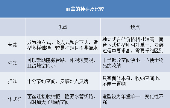 面盆的种类及比较