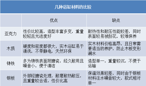 几种浴缸材料的比较