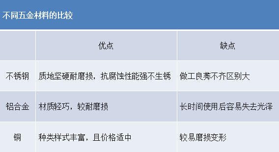 不同五金材料的比较