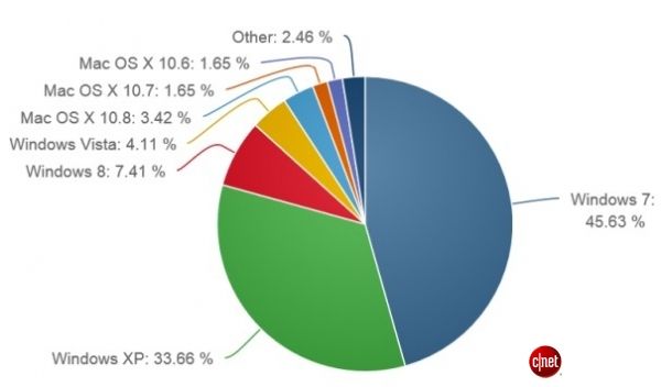 8月Win 8市场份额增长41%至7.65个百分点
