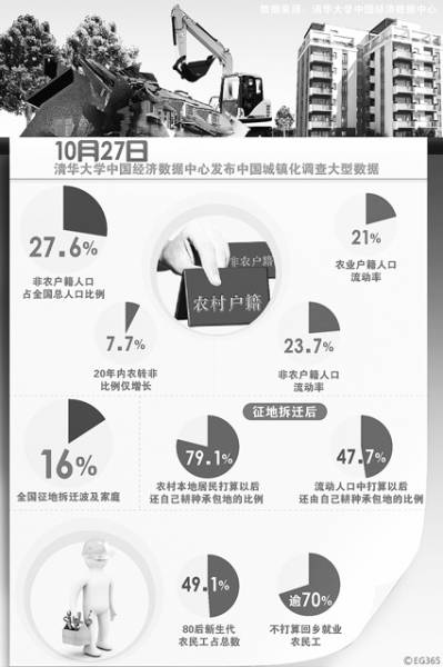 中国户籍城镇化率仅27.6% 70%农民工不愿回