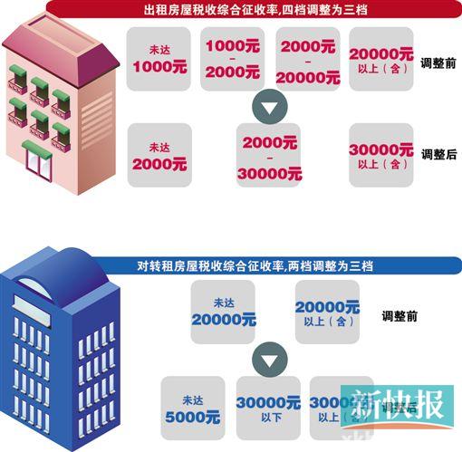 房产税税率_租赁收入营业税率(3)