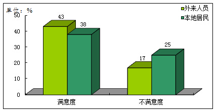 广州外来人口调查_大数据解读广深外来人口 南方人打工首选 湖南广西人占比(2)