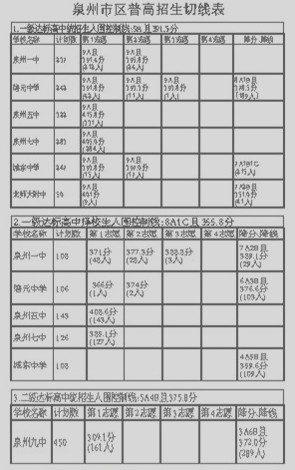 泉州五中、泉州七中、养正中学和南安一中,哪