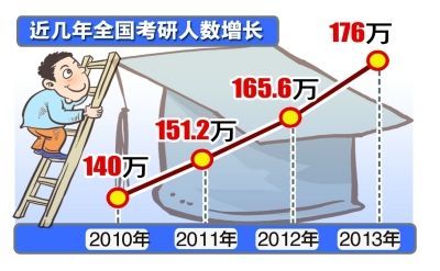 透析考研热:有执著的奋斗也有无奈的选择(组图