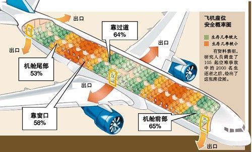 结果显示,坐在紧急出口附近5排以内靠过道座位上的乘客从飞机上成功