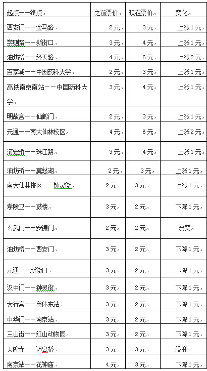南京 | 地铁票价按里程计费 “4元封顶”时代结束_江苏频道_凤凰网
