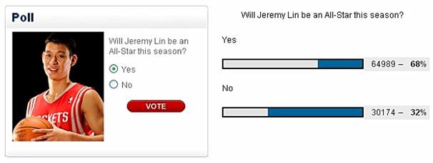 NBA官网投票:近7成球迷认为林书豪能进全明星