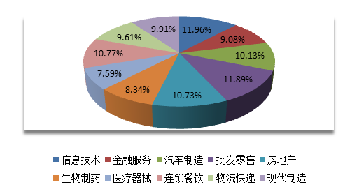 各行业入行门槛图_各行业收入比较分析