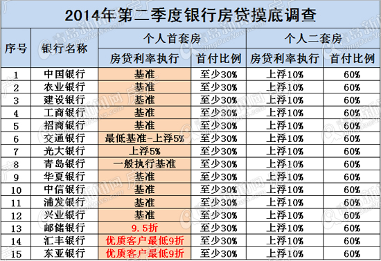 2014二季度房贷摸底调查 基准利率成青岛主基