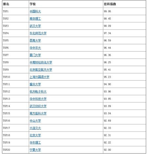 高校挂科榜风靡 网友吐槽没挂科不叫好大学
