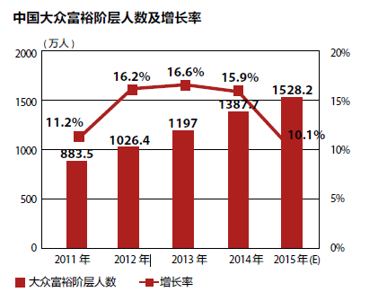 2015中国大众富裕阶层可投资资产将达106.2万