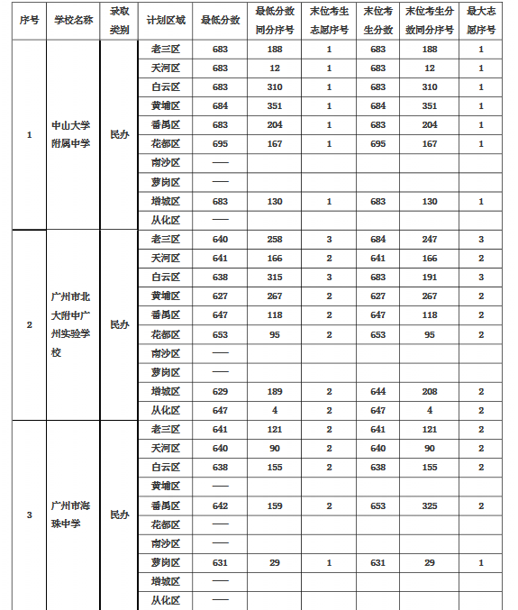 2015年广州市普通高中学校录取分数出炉