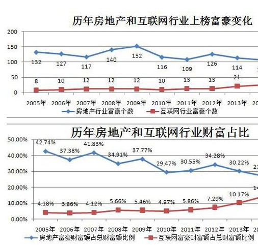 2014福布斯中国富豪榜 王健林跌出前三王思聪