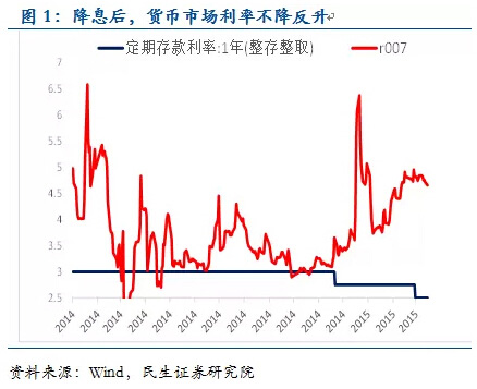 民生宏观:为什么降准离我们越来越近? 