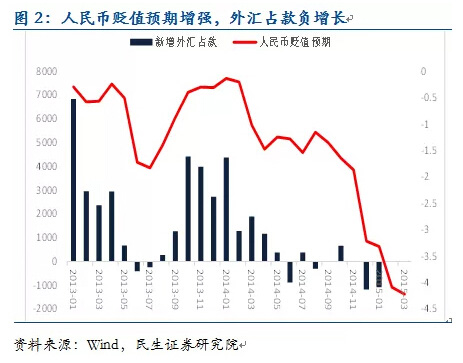 民生宏观:为什么降准离我们越来越近? 