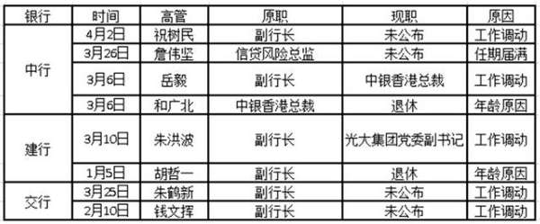 五大行高管今年频繁辞职分析人士称与限薪无关