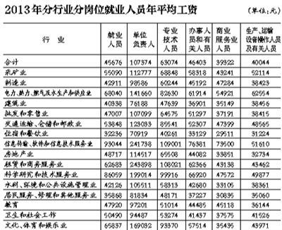 不同岗位平均工资数据曝光 房产行业收入差异