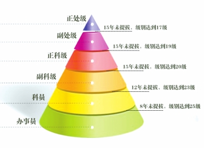 县以下公务员晋升条件:正科15年享副处待遇