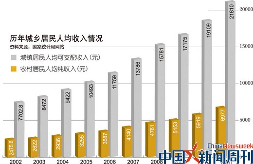 城乡年人均收入_城乡居民人均收入情况