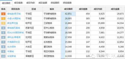 阳光100四月热销排名沈城第五_凤凰房产沈阳