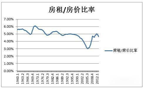 美国劳动力统计局:120年来房价历史和规律