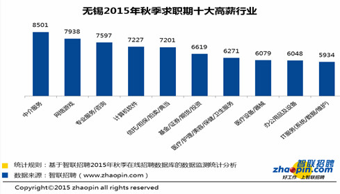 智联招聘无锡_智联招聘职位发布需要注意些什么 注意方法介绍(2)