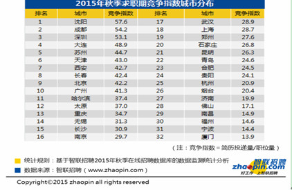 智联招聘2015年秋季无锡雇主需求与人才供给