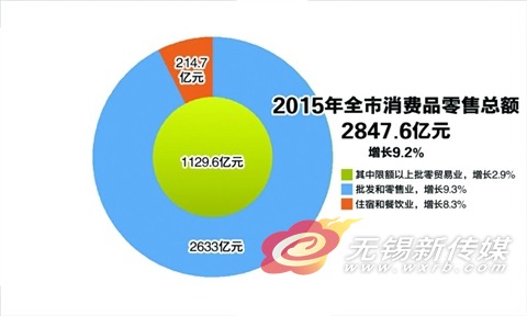 无锡gdp公布了吗_2017年无锡经济运行情况分析 GDP总量10511.8亿 增长7.4 附图表(2)