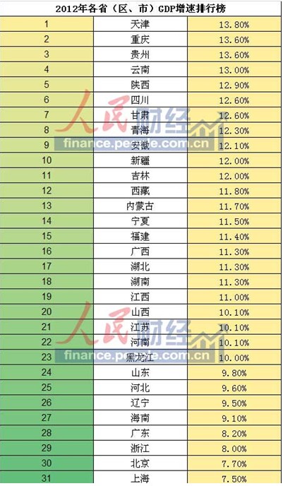 年gdp_各省GDP总量超全国5万亿 今年增速预期多高于10